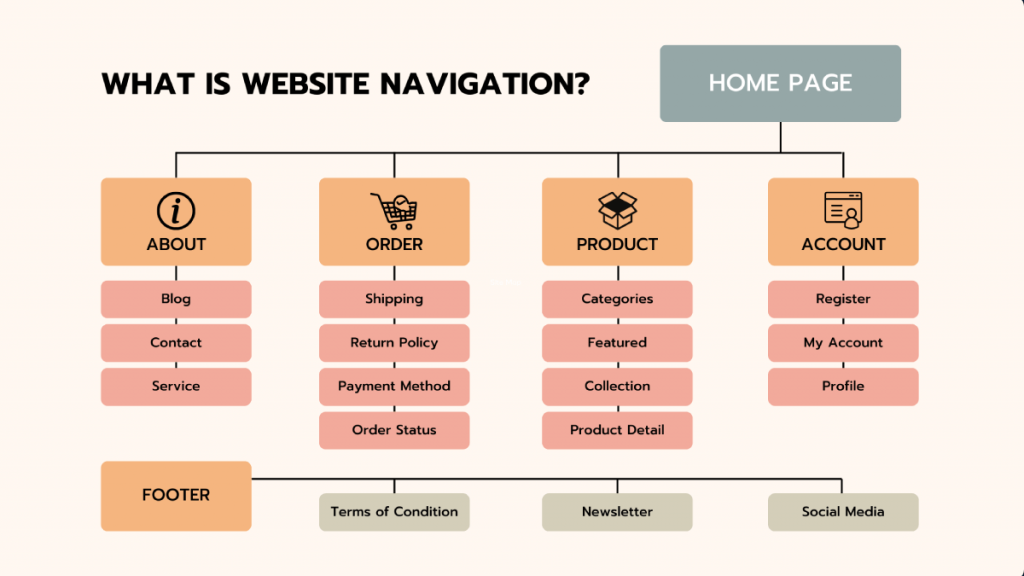 What Is Website Navigation