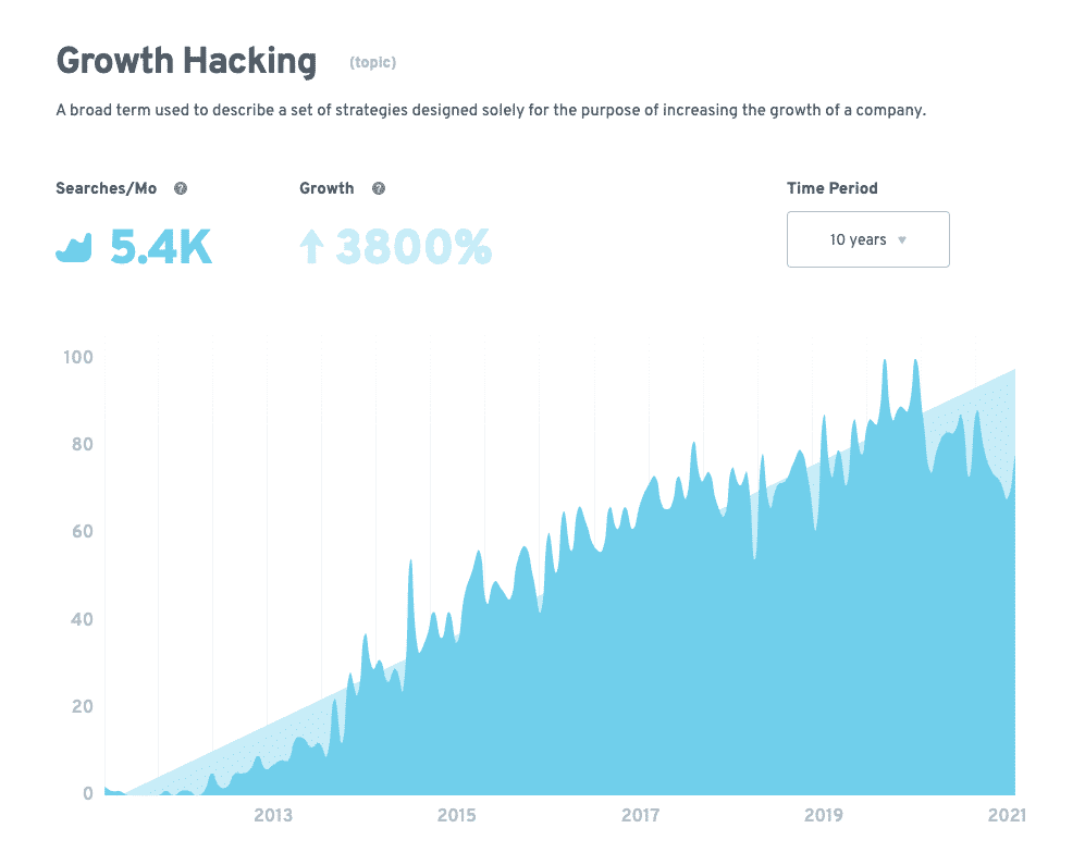 Growth hacking trends
