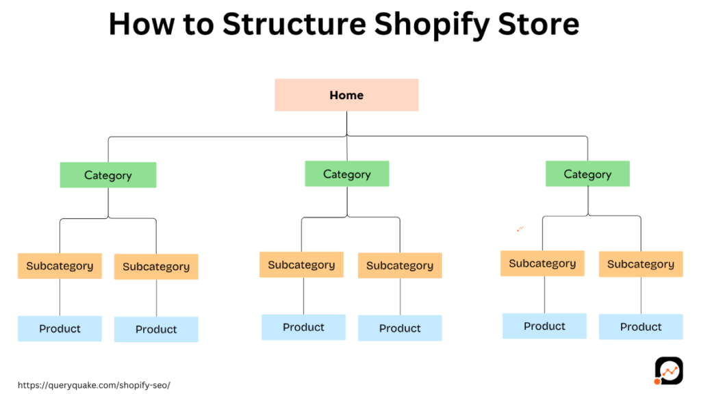 How to Structure Shopify Store