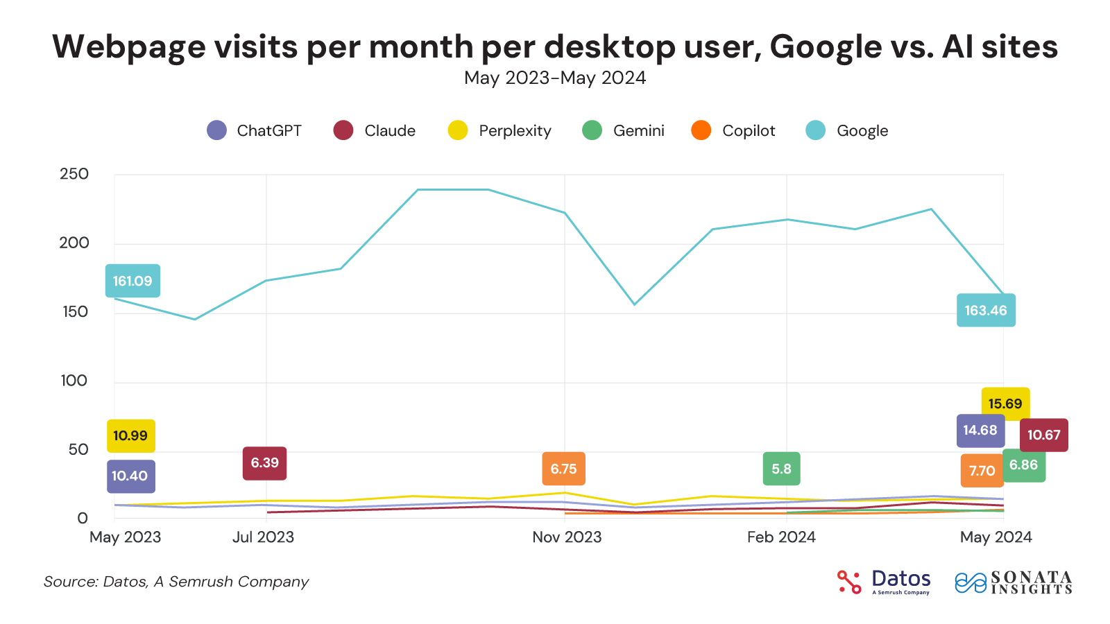 Google versus the other AI search players in the field