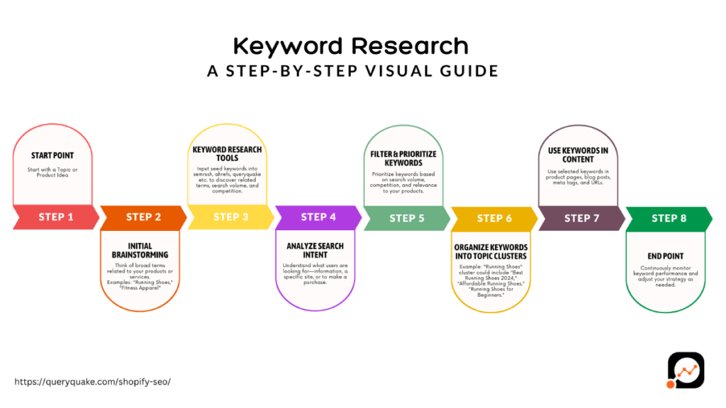 keyword research process