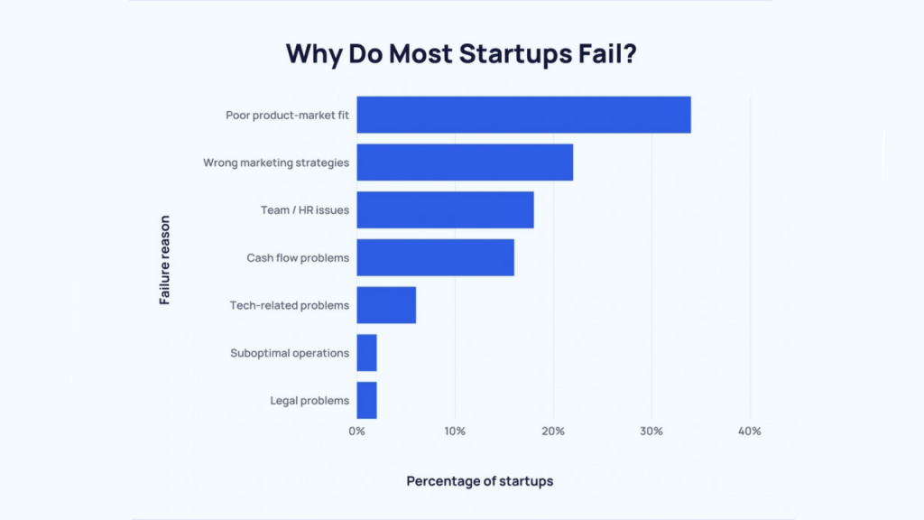 Common Reasons Startups Fail